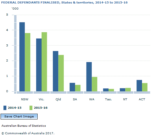 Graph Image for FEDERAL DEFENDANTS FINALISED, States and territories, 2014-15 to 2015-16